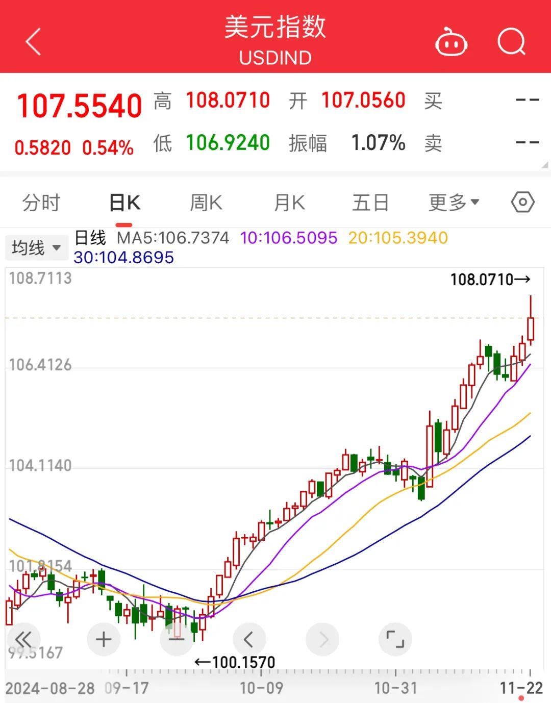 比特币创下年内新高，上扬幅高达Polkadot%，还能追吗？
